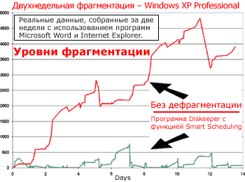 Diskeeper способствует сохранению производительности файловой системы