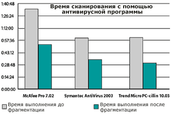 Diskeeper способствует увеличению производительности программ